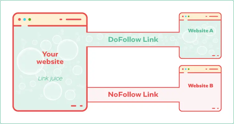 only dofollow backlinks all you need
